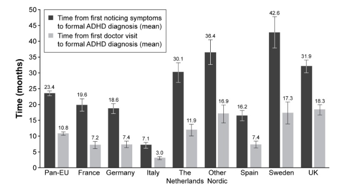 ADHD drop in wait times