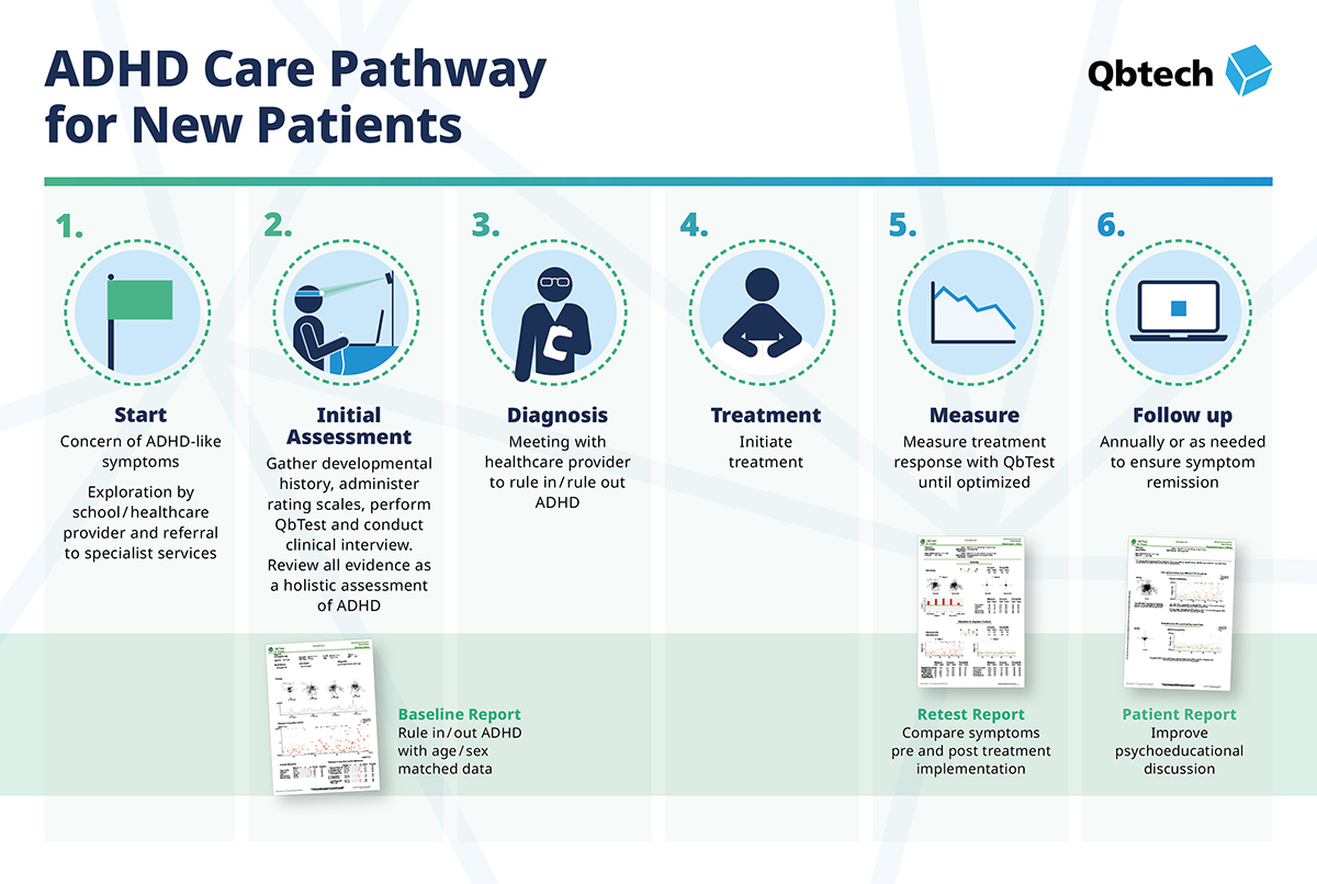 Integrating objective ADHD tests example pathway
