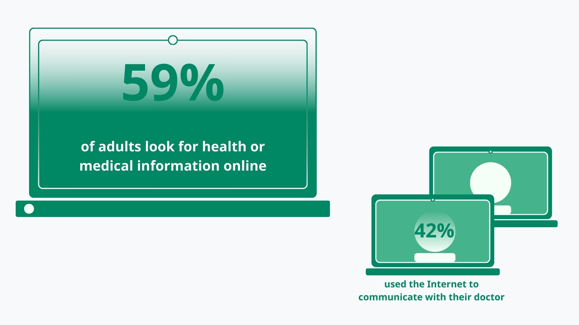 59 percent of US adults look for health or medical information online, and 42 percent use the Internet to communicate with their doctor and to look up medical test results