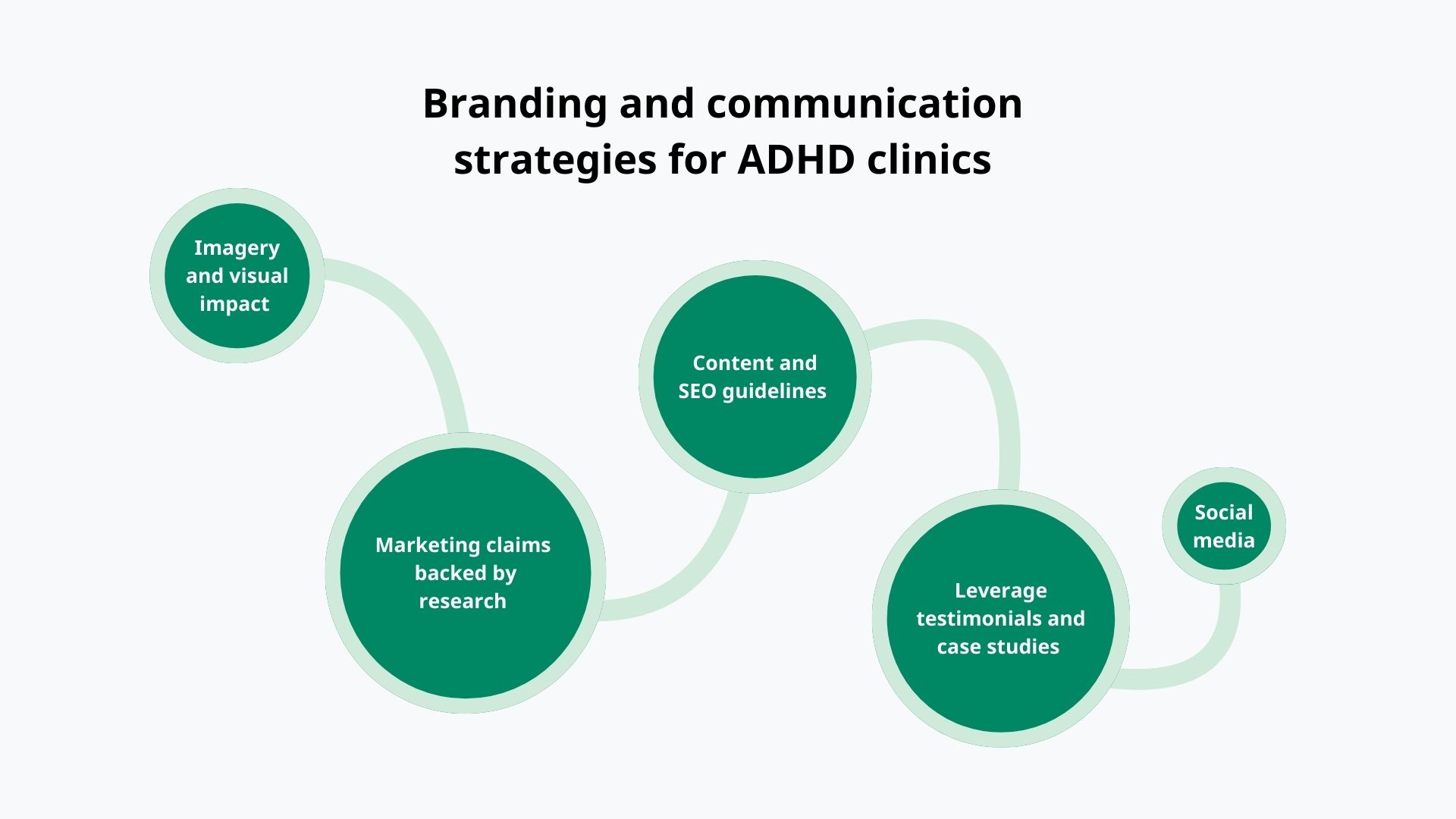  Marketing checklist for branding and communication for ADHD clinics