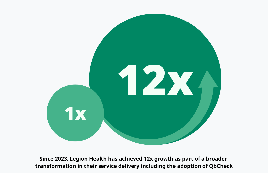Since 2023 Legion Healthcare has grown by 12 times the average growth rate with the integration of QbCheck ADHD test