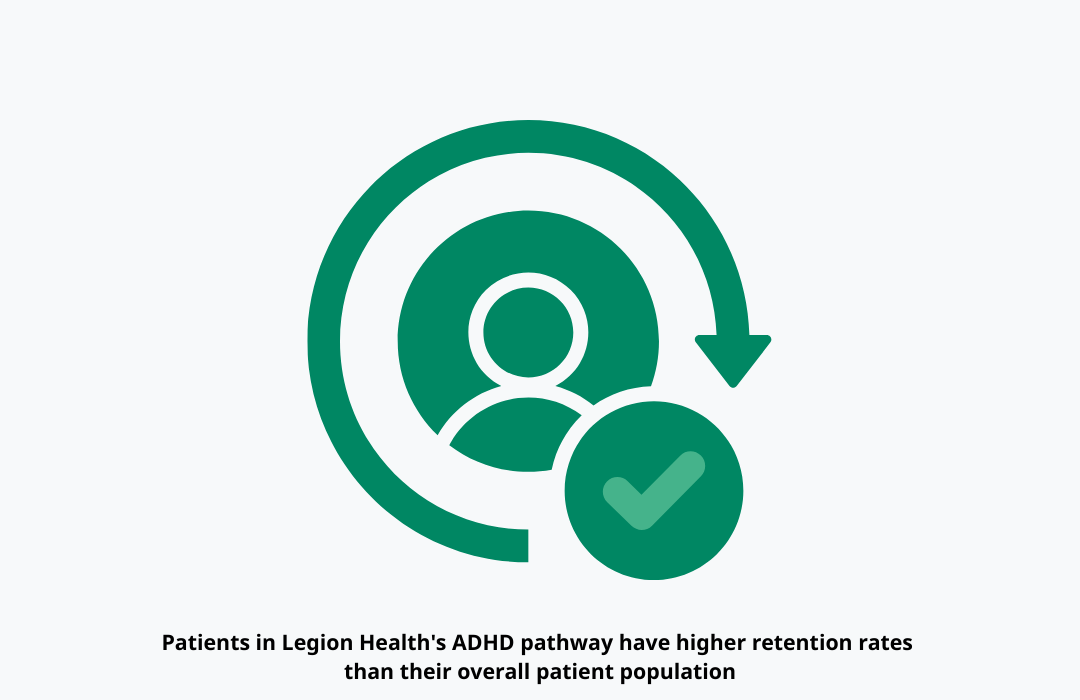 Patients in Legion Health's ADHD pathway have higher retention rates than their overall patient population