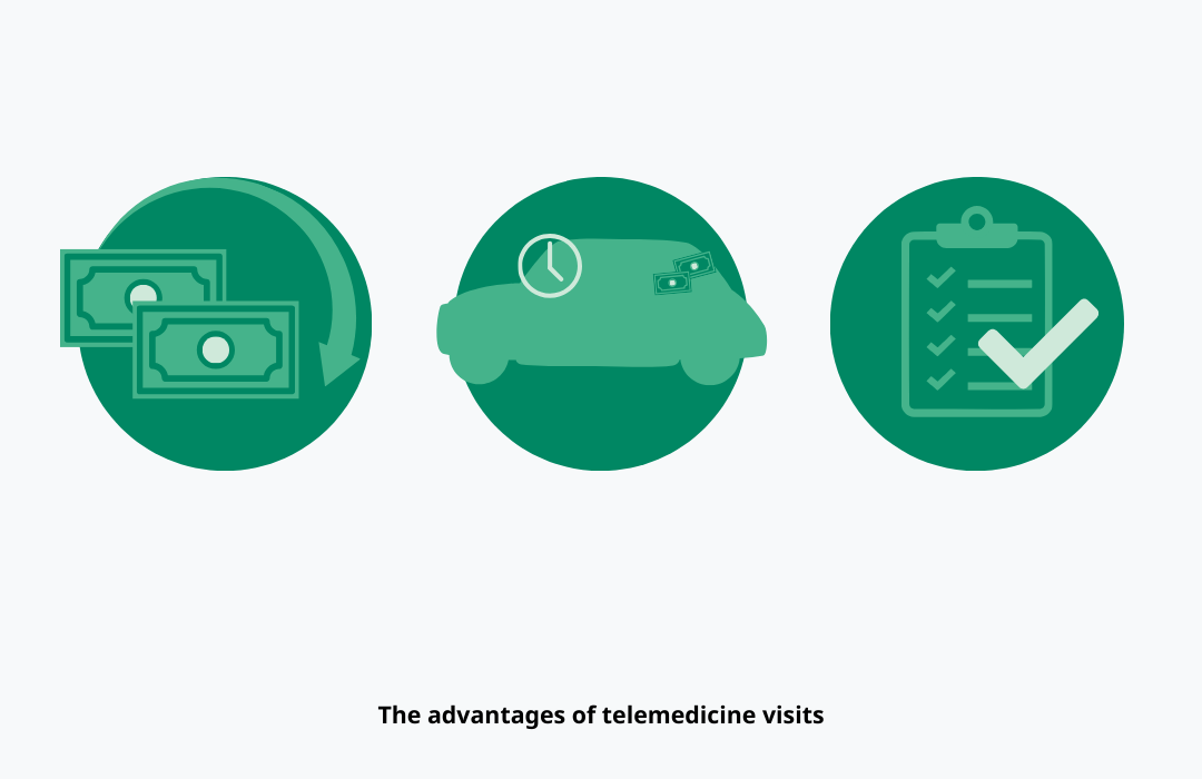 The advantages of telemedicine visits include a decreased indirect and direct costs for clinics, lower travel costs and travel times for patients, and similar patient satisfaction compared to onsite visits