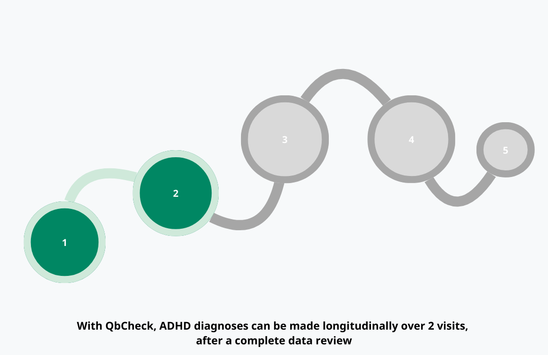 With QbCheck, ADHD diagnoses can be made longitudinally over 2 visits, after a complete data review