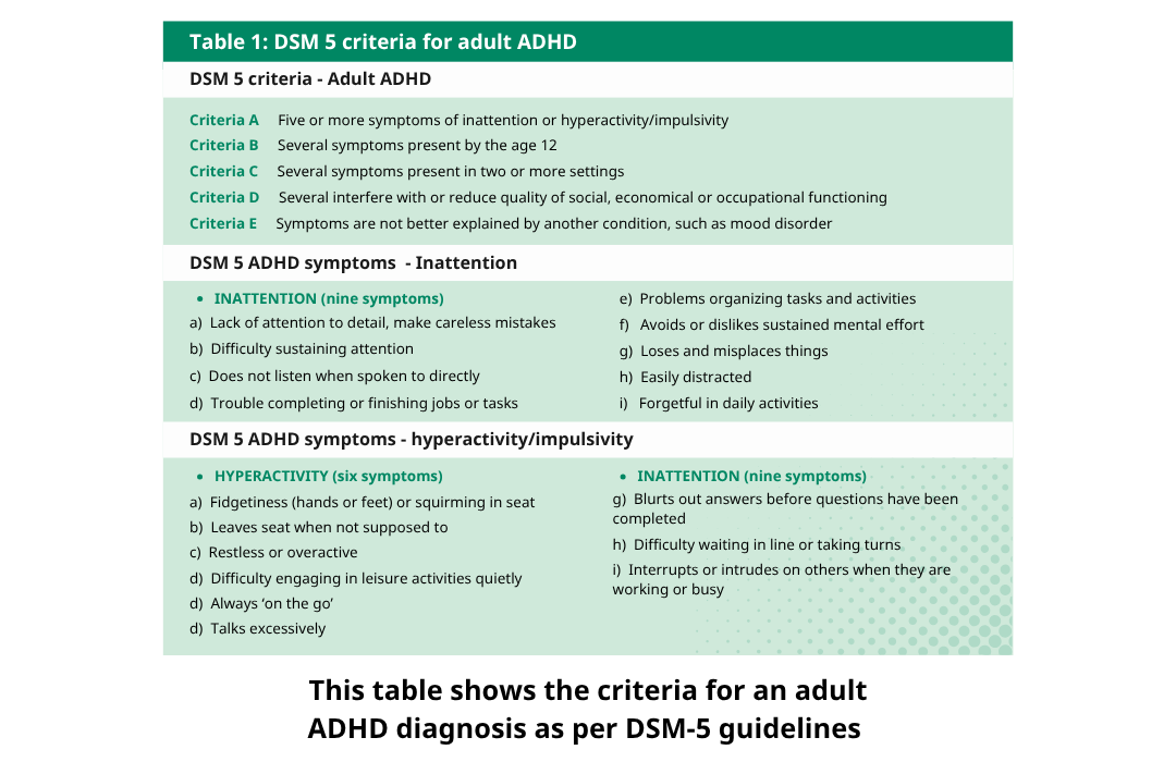 This table shows the criteria for an adult ADHD diagnosis as per DSM-5 guidelines 