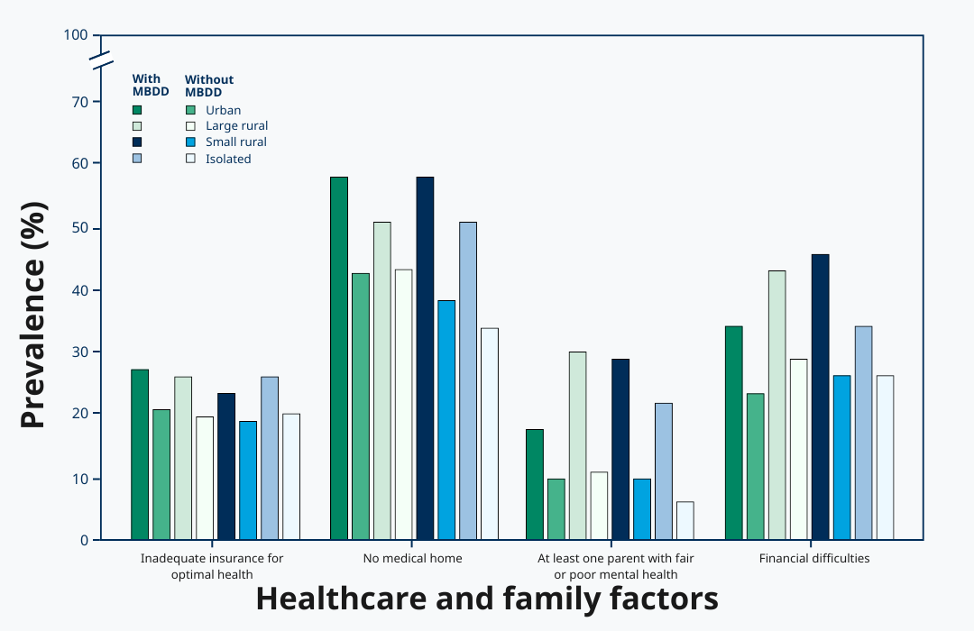 CDC data highlighting Differences in Health Care, Family, and Community Factors Associated with Mental, Behavioral, and Developmental Disorders