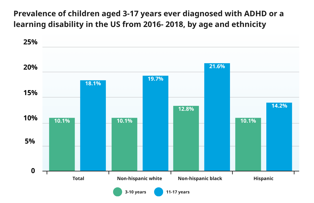 Prevalence of children diagnosed with ADHD in the US by age and ethnicity 