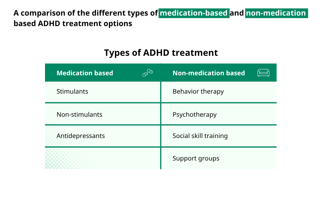 A comparison of the different types of medication-based and non-medication based ADHD treatment options