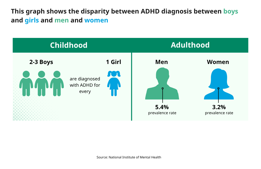 This graph shows the disparity between ADHD diagnosis between boys and girls and men and women