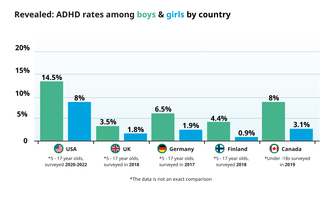 A comparison of ADHD rates among boys and girls by country. Includes ADHD prevalence in USA, UK, Germany, Finland and Canada