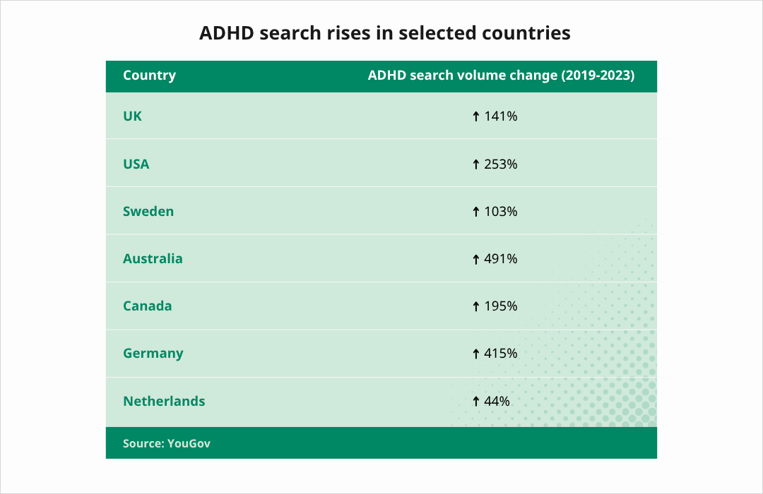 ADHD search rises in selected countries