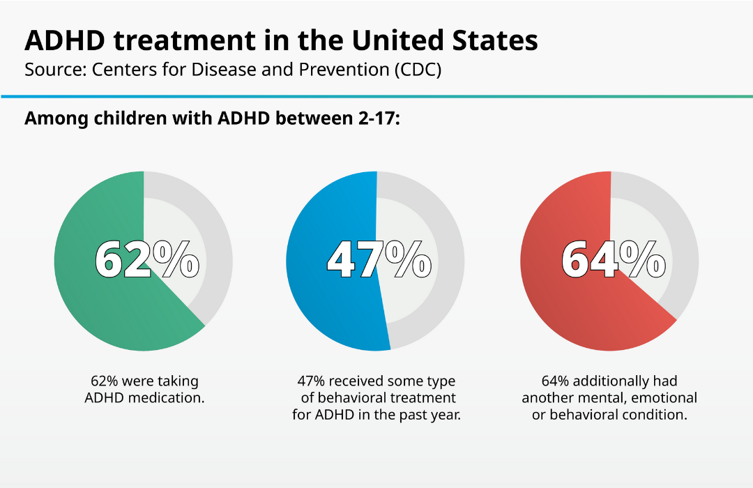 ADHD treatment in the US