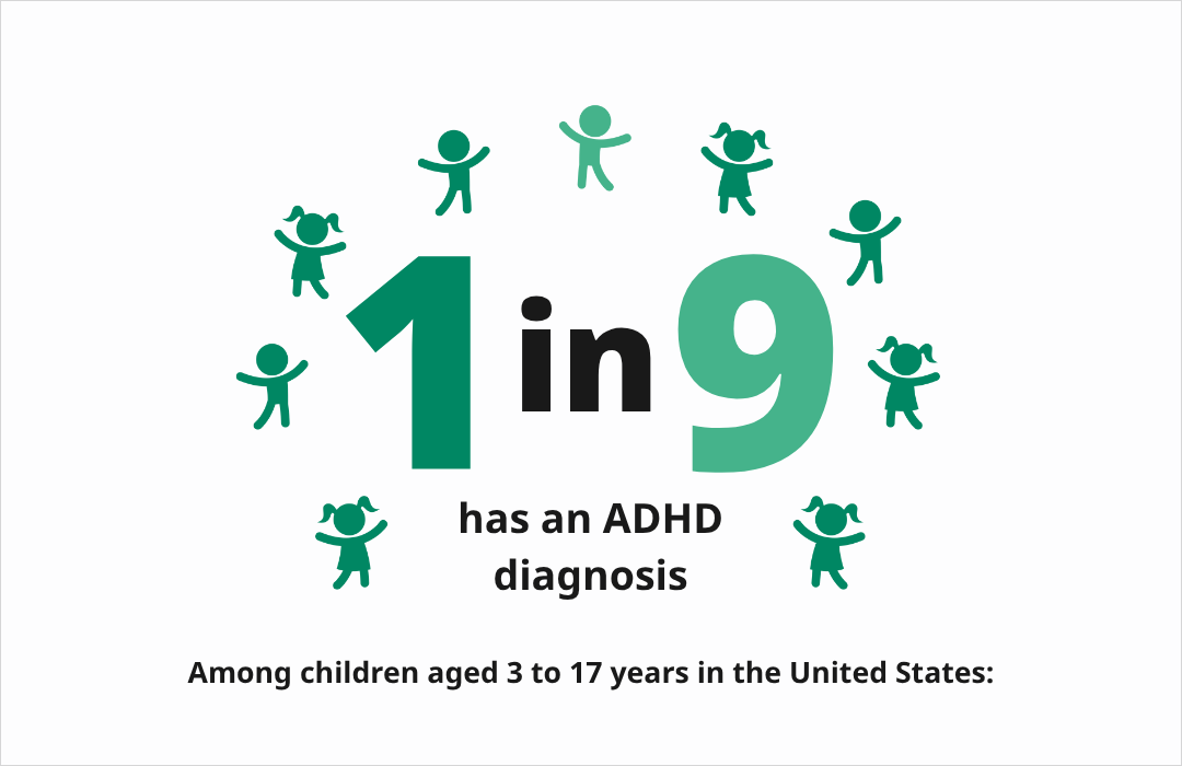 In the US, among children aged three and seventeen years, one in nine has been diagnosed with ADHD