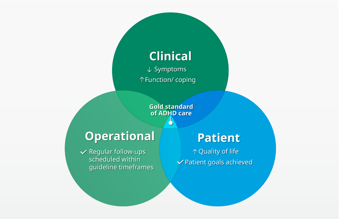 Three core areas for ADHD gold standard are clinical outcomes, operational outcomes, and patient-centered outcomes
