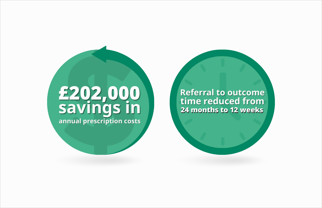 A representation of the annual prescription cost savings and referral to outcome time reduction by adopting a multi disciplinary model for ADHD care
