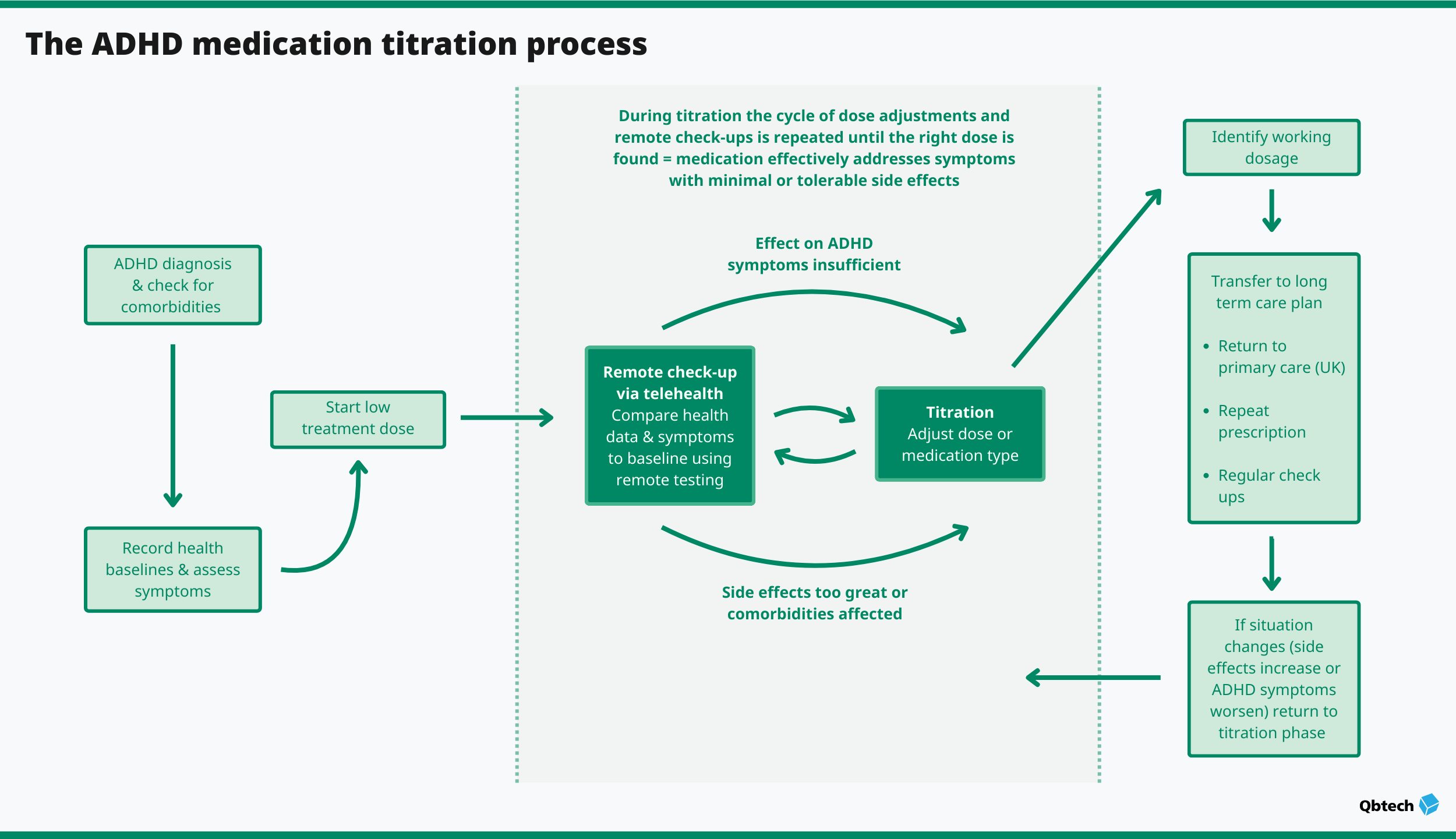 This graph shows the ADHD pathway of a patient in hybrid clinic care from initial consultation to treatment management