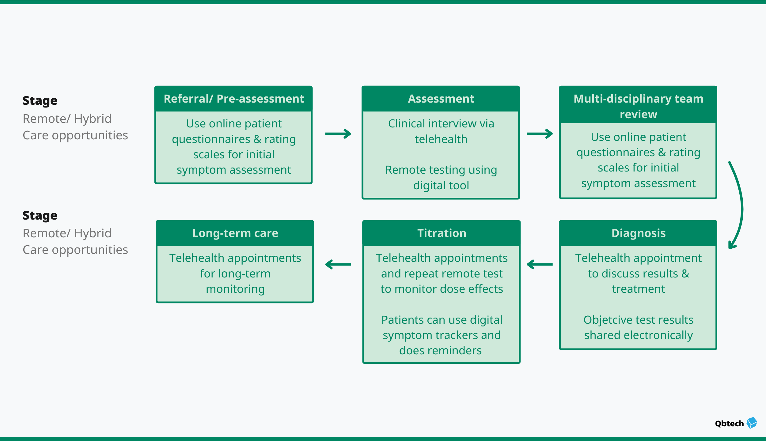 The different stages of a patient's ADHD journey in a hybrid or telehealth and in-clinic setting