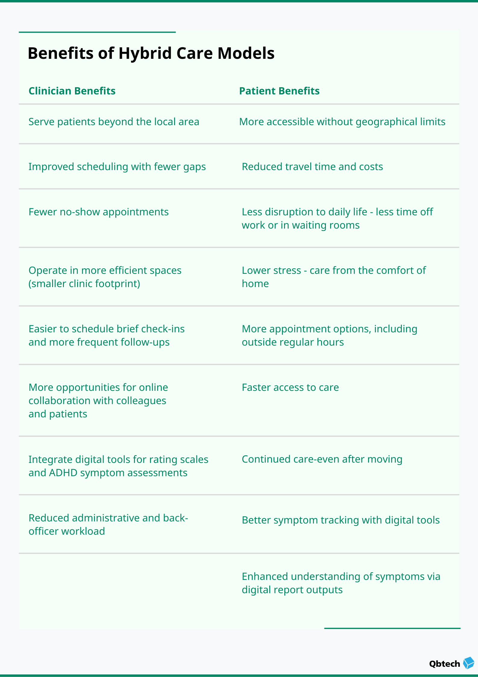 A list of benefits of a hybrid ADHD care model for clinicians and patients