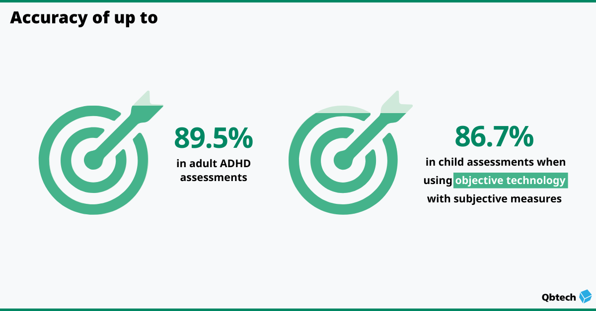 Studies found an accuracy of up to 89.5% in adult ADHD assessments and 86.7% in child assessments when using a combination of subjective and objective measures