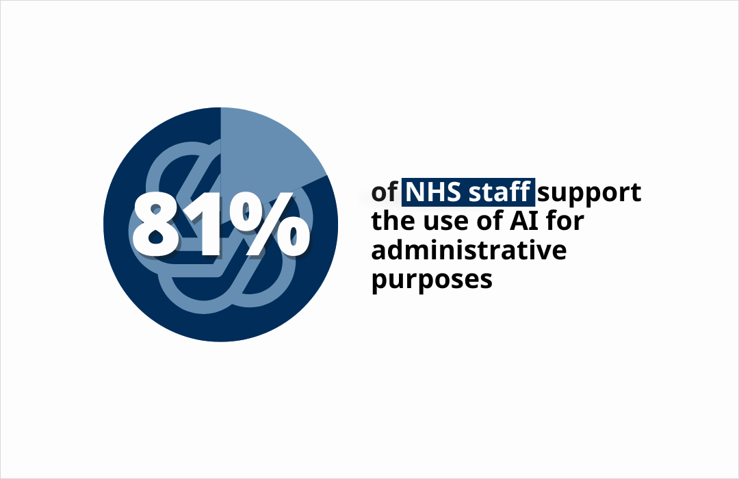 81% of NHS staff support the use of AI for administrative purposes