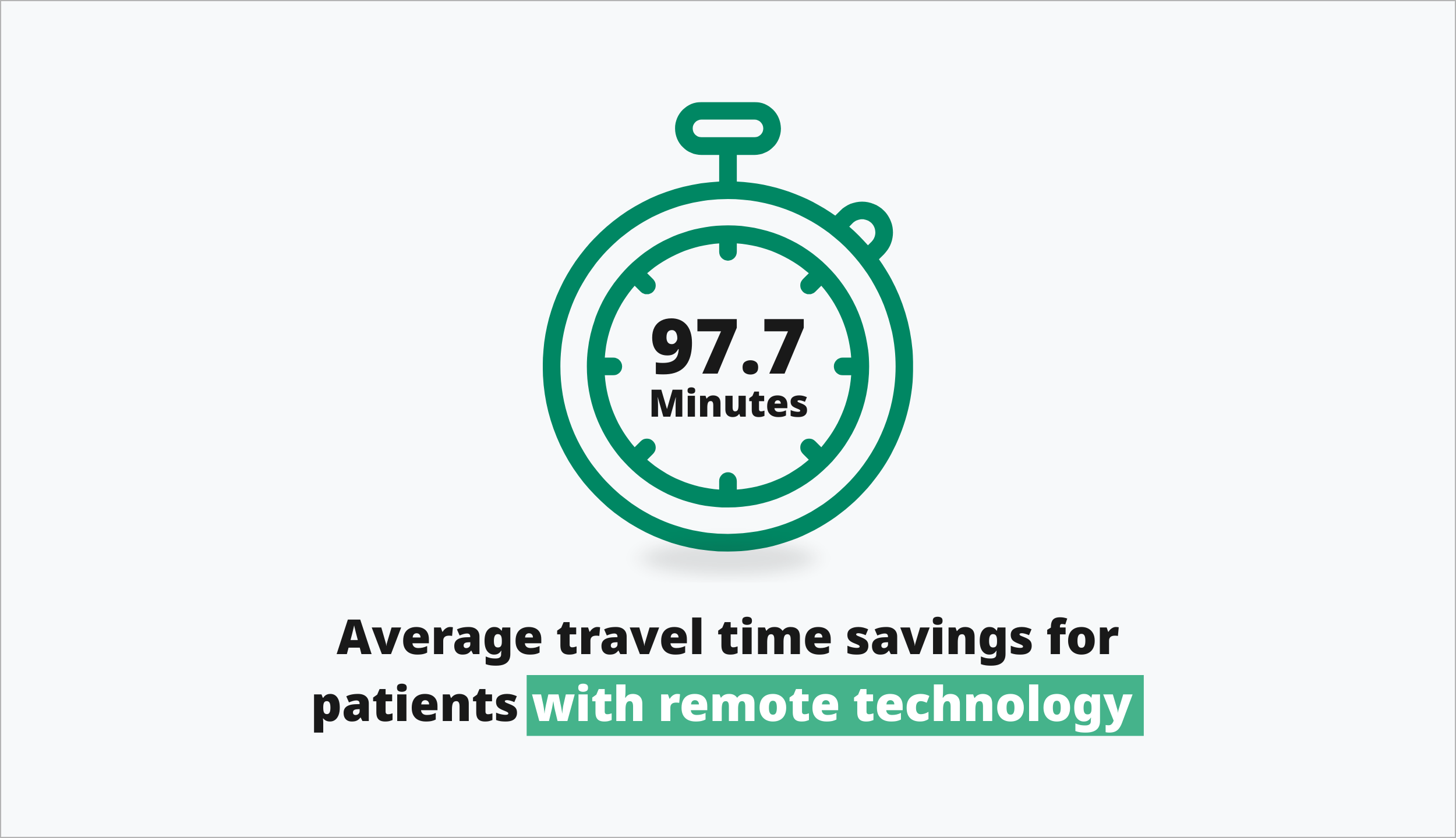 Using remote and digital technologies helped save time from travel related reasons for patients