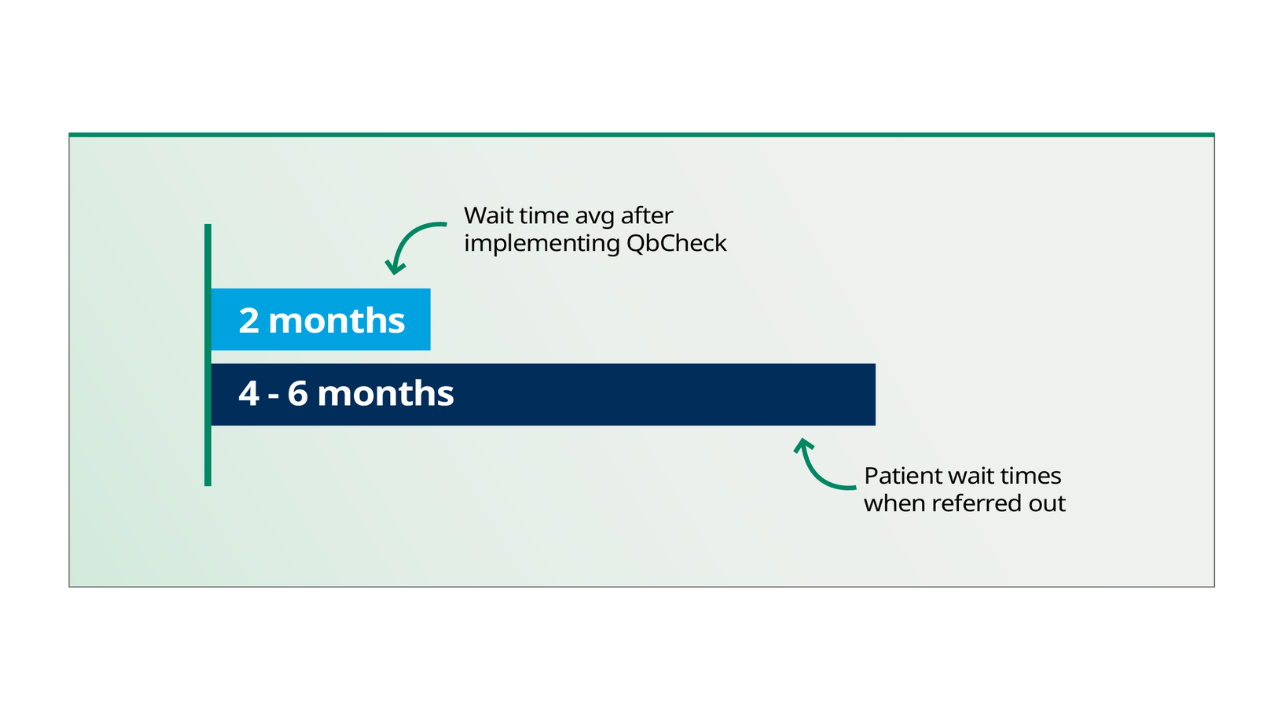 A comparison of patient wait times before and after QbCheck implementation