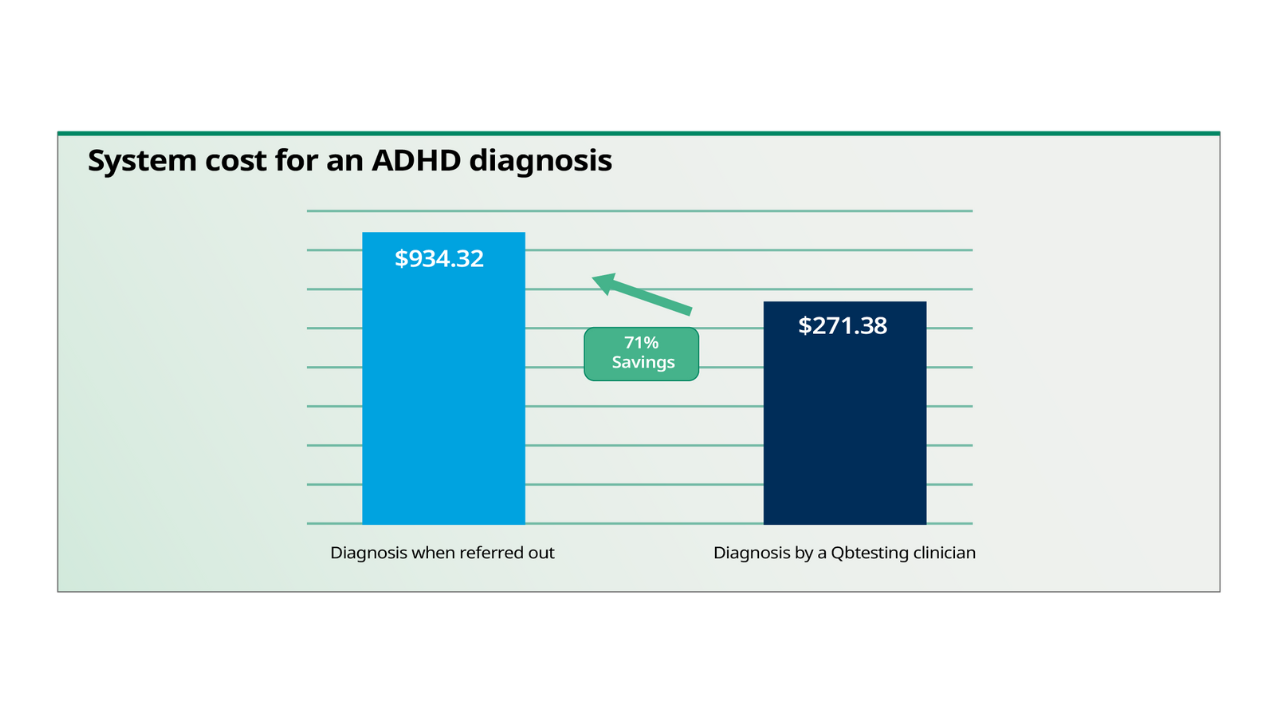 system cost for ADHD diagnosis by Qbtesting vs when referred out